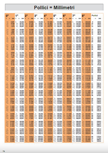 BETA Tabella conversione da pollici a mm